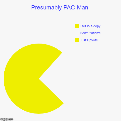 Presumably PAC-Man | Presumably PAC-Man | Just Upvote, Don't Criticize, This is a copy | image tagged in funny,pie charts,pac-man,for starters,f7f7f7 background color | made w/ Imgflip chart maker