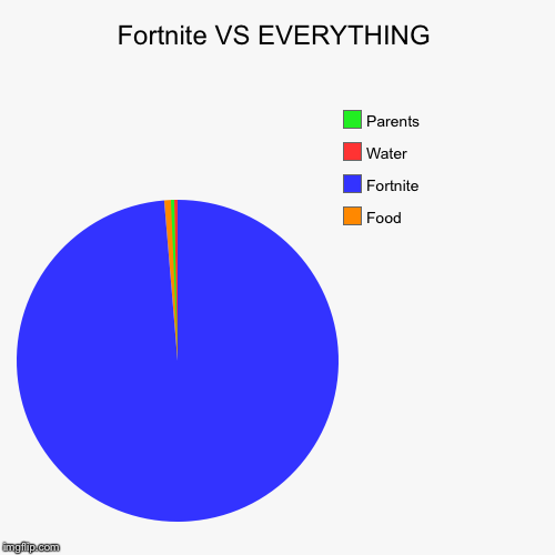 Fortnite VS EVERYTHING | Food, Fortnite, Water, Parents | image tagged in funny,pie charts | made w/ Imgflip chart maker