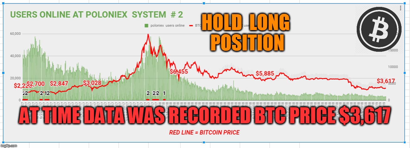 HOLD  LONG  POSITION; AT TIME DATA WAS RECORDED BTC PRICE $3,617 | made w/ Imgflip meme maker