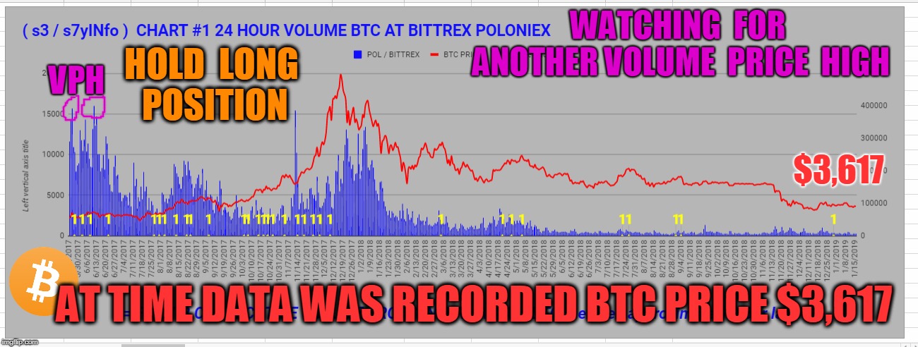 WATCHING  FOR  ANOTHER VOLUME  PRICE  HIGH; VPH; HOLD  LONG  POSITION; $3,617; AT TIME DATA WAS RECORDED BTC PRICE $3,617 | made w/ Imgflip meme maker