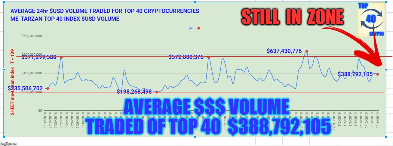 STILL  IN  ZONE; AVERAGE $$$ VOLUME TRADED OF TOP 40  $388,792,105 | made w/ Imgflip meme maker