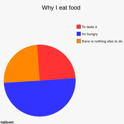 Why I eat food | there is nothing else to do, Im hungry, To taste it | image tagged in funny,pie charts | made w/ Imgflip chart maker