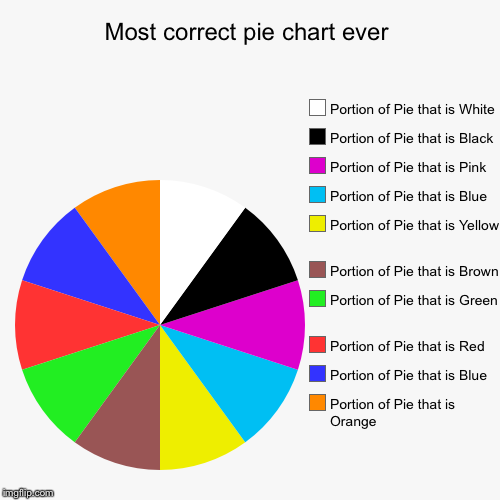 Most correct pie chart ever | Portion of Pie that is Orange , Portion of Pie that is Blue , Portion of Pie that is Red, Portion of Pie that  | image tagged in funny,pie charts,colors,color,colour,colours | made w/ Imgflip chart maker