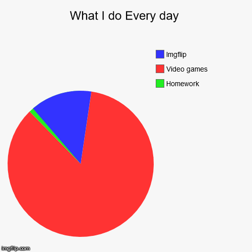 What I do Every day | Homework, Video games, Imgflip | image tagged in funny,pie charts | made w/ Imgflip chart maker