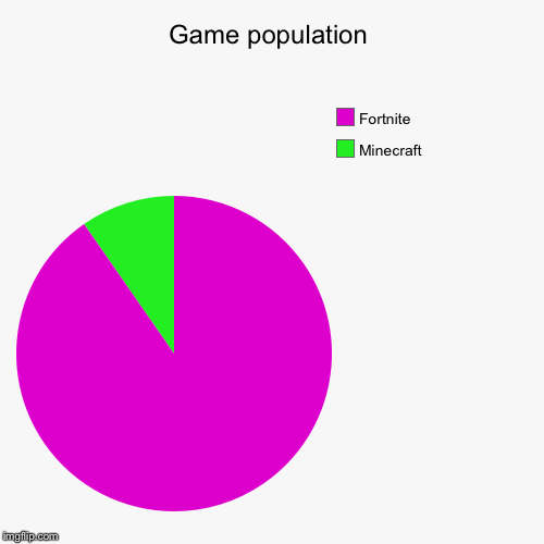 Game population | Minecraft, Fortnite | image tagged in funny,pie charts | made w/ Imgflip chart maker