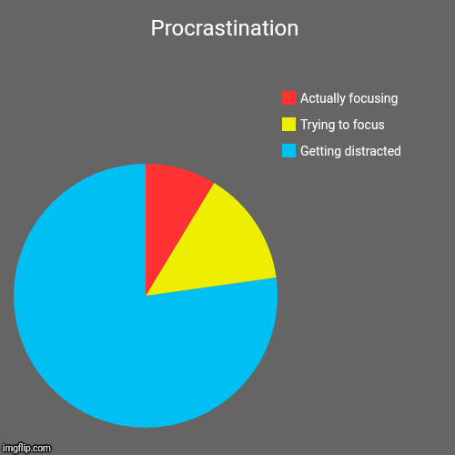 Procrastination | Getting distracted, Trying to focus, Actually focusing | image tagged in funny,pie charts | made w/ Imgflip chart maker