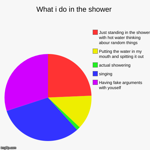What i do in the shower | Having fake arguments with youself, singing, actual showering, Putting the water in my mouth and spitting it out,  | image tagged in funny,pie charts | made w/ Imgflip chart maker