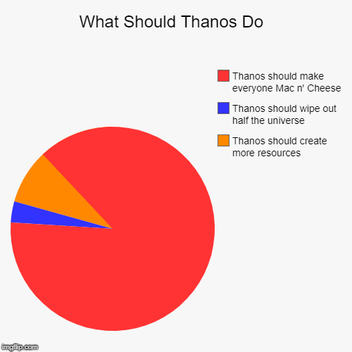 What Should Thanos Do   | What Should Thanos Do  | Thanos should create more resources , Thanos should wipe out half the universe , Thanos should make everyone Mac n' | image tagged in funny,pie charts | made w/ Imgflip chart maker