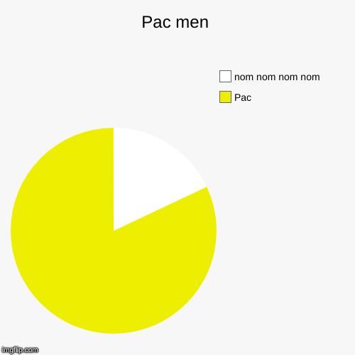Pac men | Pac, nom nom nom nom | image tagged in funny,pie charts | made w/ Imgflip chart maker