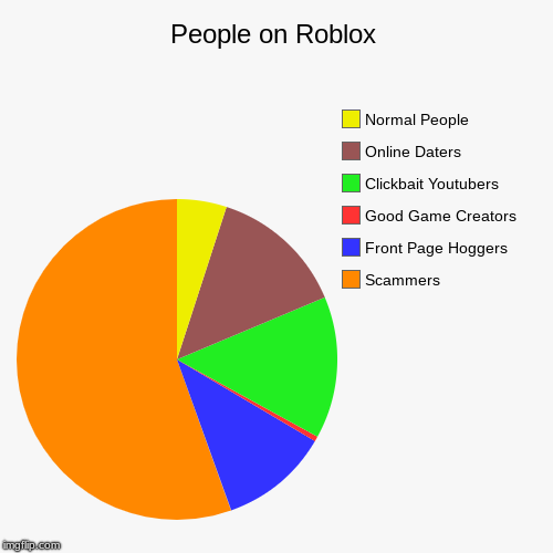 People on Roblox | Scammers, Front Page Hoggers, Good Game Creators, Clickbait Youtubers, Online Daters, Normal People | image tagged in funny,pie charts | made w/ Imgflip chart maker