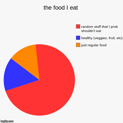 the food I eat | just regular food, healthy (veggies, fruit, etc), random stuff that I prob shouldn't eat | image tagged in funny,pie charts | made w/ Imgflip chart maker