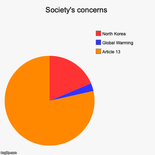 Society's concerns | Article 13, Global Warming, North Korea | image tagged in funny,pie charts | made w/ Imgflip chart maker