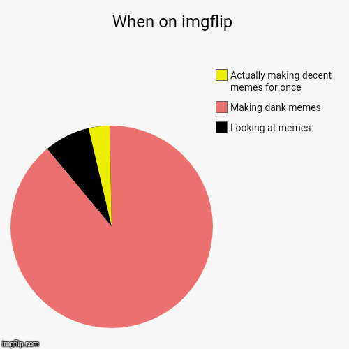 When on imgflip | Looking at memes, Making dank memes, Actually making decent memes for once | image tagged in funny,pie charts,imgflip | made w/ Imgflip chart maker