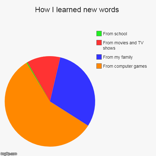 How I learned new words | From computer games, From my family, From movies and TV shows, From school | image tagged in funny,pie charts | made w/ Imgflip chart maker