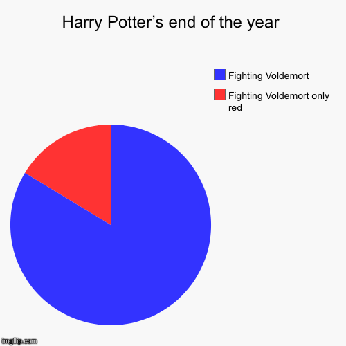 Harry Potter’s end of the year | Fighting Voldemort only red, Fighting Voldemort | image tagged in funny,pie charts | made w/ Imgflip chart maker