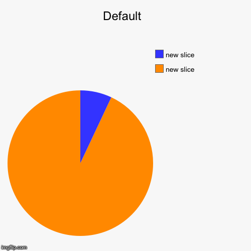 Default  | | image tagged in funny,pie charts | made w/ Imgflip chart maker