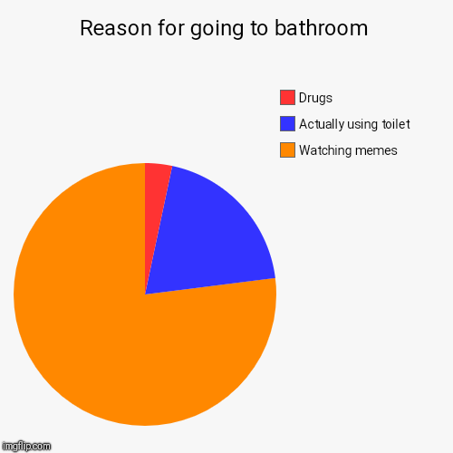 Reason for going to bathroom | Watching memes, Actually using toilet, Drugs | image tagged in funny,pie charts | made w/ Imgflip chart maker