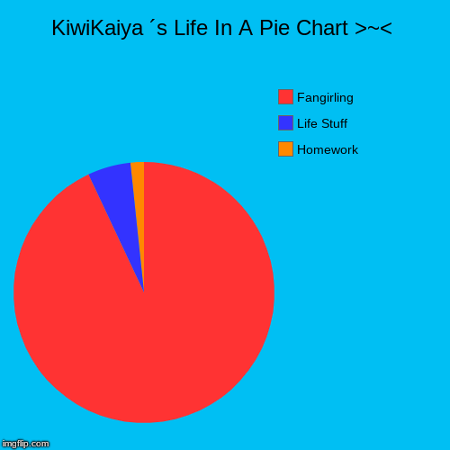 KiwiKaiya ´s Life In A Pie Chart >~< | Homework, Life Stuff, Fangirling | image tagged in funny,pie charts | made w/ Imgflip chart maker