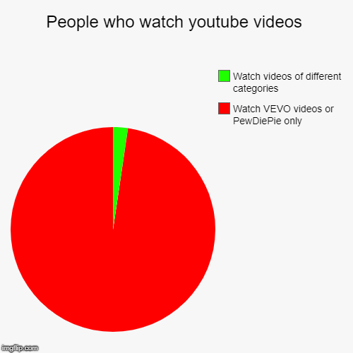 People who watch youtube videos | Watch VEVO videos or PewDiePie only, Watch videos of different categories | image tagged in funny,pie charts | made w/ Imgflip chart maker