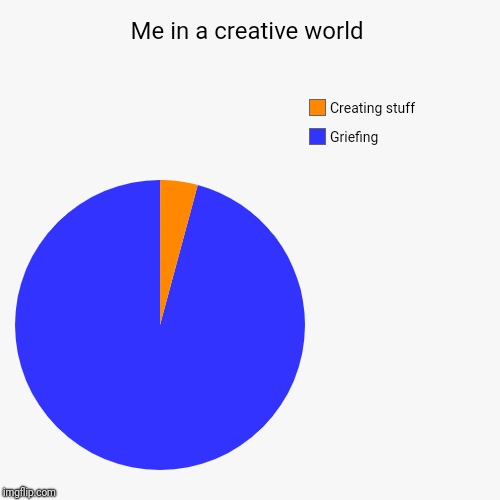 Me in a creative world | Griefing, Creating stuff | image tagged in funny,pie charts | made w/ Imgflip chart maker