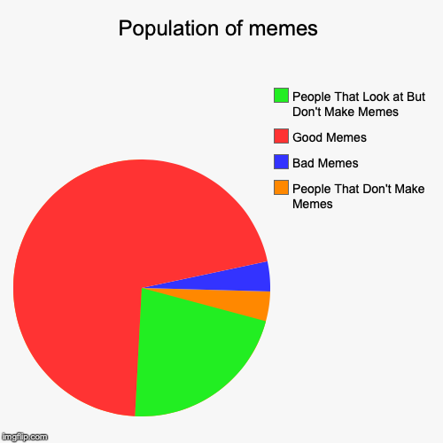 How the world is in memes | Population of memes | People That Don't Make Memes, Bad Memes, Good Memes, People That Look at But Don't Make Memes | image tagged in funny,pie charts | made w/ Imgflip chart maker