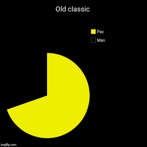 Old classic | Man, Pac | image tagged in funny,pie charts | made w/ Imgflip chart maker