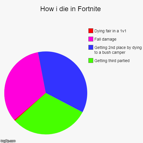 How i die in Fortnite | Getting third partied, Getting 2nd place by dying to a bush camper, Fall damage, Dying fair in a 1v1 | image tagged in funny,pie charts | made w/ Imgflip chart maker