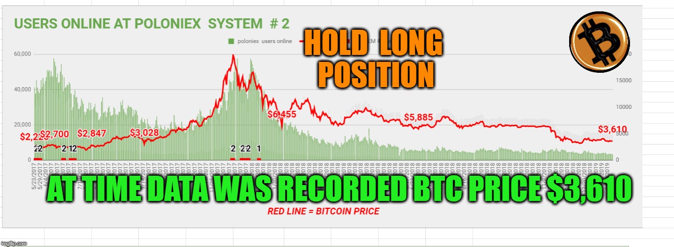 HOLD  LONG  POSITION; AT TIME DATA WAS RECORDED BTC PRICE $3,610 | made w/ Imgflip meme maker