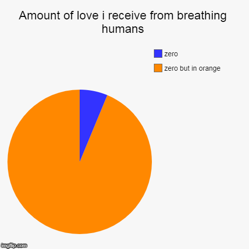 Amount of love i receive from breathing humans | zero but in orange, zero | image tagged in funny,pie charts | made w/ Imgflip chart maker