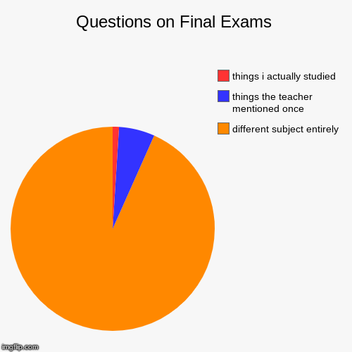 Questions on Final Exams | different subject entirely, things the teacher mentioned once, things i actually studied | image tagged in funny,pie charts | made w/ Imgflip chart maker