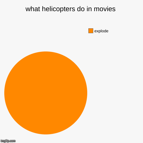 what helicopters do in movies | explode | image tagged in funny,pie charts | made w/ Imgflip chart maker