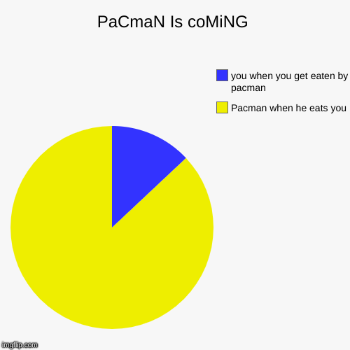 PaCmaN Is coMiNG | PaCmaN Is coMiNG | Pacman when he eats you, you when you get eaten by pacman | image tagged in funny,pie charts,pacman,eating | made w/ Imgflip chart maker