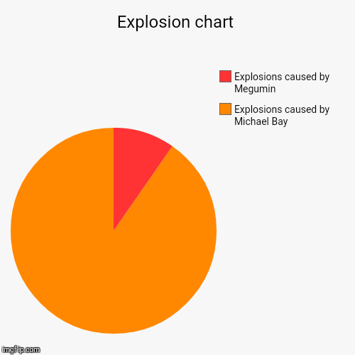 Explosion chart | Explosions caused by Michael Bay, Explosions caused by Megumin | image tagged in funny,pie charts | made w/ Imgflip chart maker