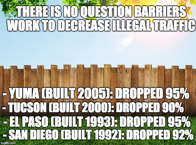 Fence aka Border Wall | THERE IS NO QUESTION BARRIERS WORK TO DECREASE ILLEGAL TRAFFIC; - YUMA (BUILT 2005): DROPPED 95%; - TUCSON (BUILT 2000): DROPPED 90%; - EL PASO (BUILT 1993): DROPPED 95%; - SAN DIEGO (BUILT 1992): DROPPED 92% | image tagged in fence aka border wall | made w/ Imgflip meme maker