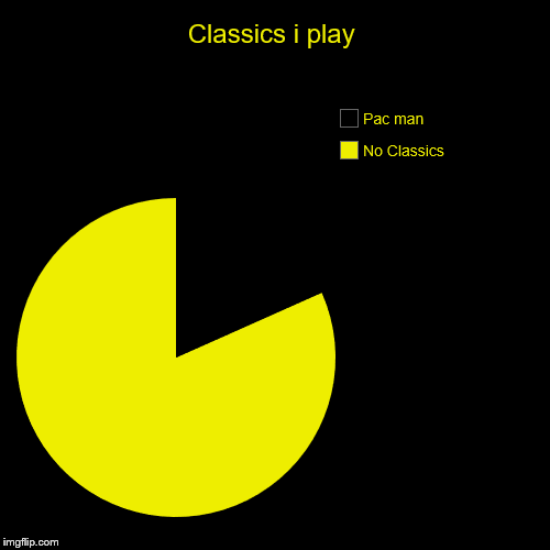 Classics i play | No Classics, Pac man | image tagged in funny,pie charts | made w/ Imgflip chart maker