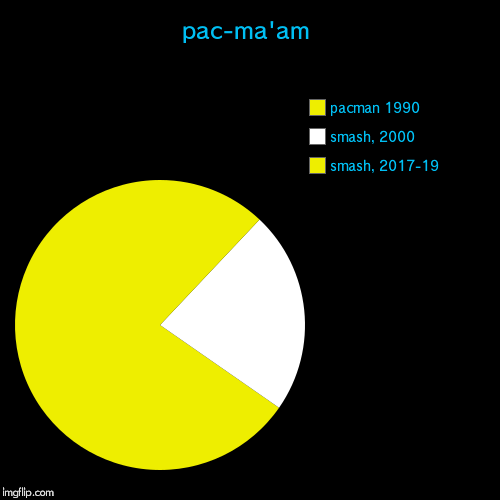 pac-ma'am | smash, 2017-19, smash, 2000, pacman 1990 | image tagged in funny,pie charts | made w/ Imgflip chart maker