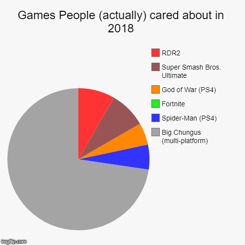 To all of the gamers fighting the great war | Games People (actually) cared about in 2018 | Big Chungus (multi-platform), Spider-Man (PS4), Fortnite, God of War (PS4), Super Smash Bros.  | image tagged in funny,pie charts,big chungus,2018,video games,super smash bros | made w/ Imgflip chart maker