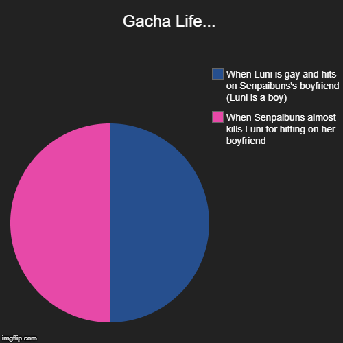 Gacha Life... | When Senpaibuns almost kills Luni for hitting on her boyfriend, When Luni is gay and hits on Senpaibuns's boyfriend (Luni is | image tagged in funny,pie charts | made w/ Imgflip chart maker