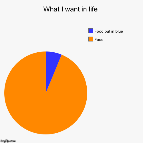 What I want in life | Food, Food but in blue | image tagged in funny,pie charts | made w/ Imgflip chart maker