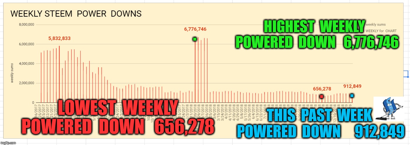HIGHEST  WEEKLY  POWERED  DOWN   6,776,746; . . . LOWEST  WEEKLY  POWERED  DOWN   656,278; THIS  PAST  WEEK  POWERED  DOWN     912,849 | made w/ Imgflip meme maker