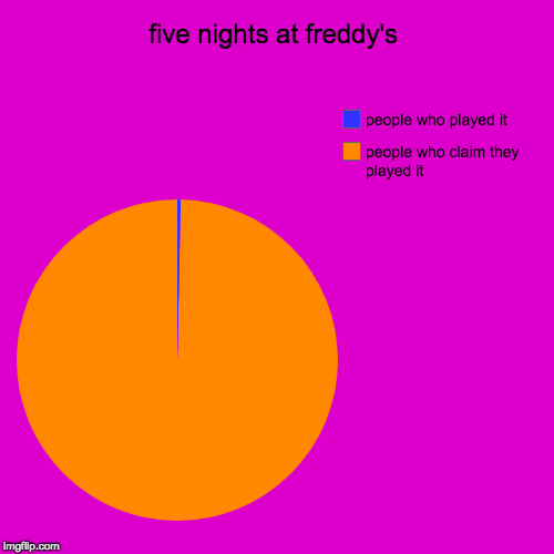 five nights at freddy's | people who claim they played it, people who played it | image tagged in pie charts,so true memes | made w/ Imgflip chart maker