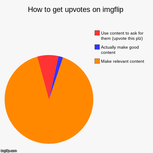 How to get upvotes on imgflip | Make relevant content, Actually make good content, Use content to ask for them (upvote this plz) | image tagged in funny,pie charts | made w/ Imgflip chart maker