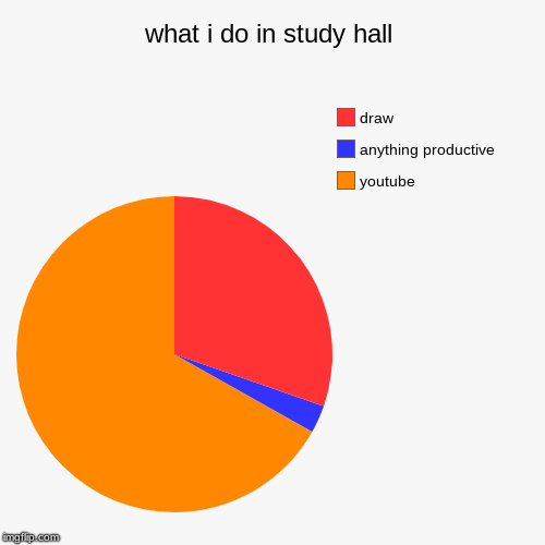 what i do in study hall | youtube, anything productive, draw | image tagged in funny,pie charts | made w/ Imgflip chart maker