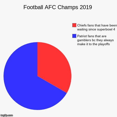 Football AFC Champs 2019 | Patriot fans that are gamblers bc they always make it to the playoffs, Chiefs fans that have been waiting since s | image tagged in funny,pie charts | made w/ Imgflip chart maker