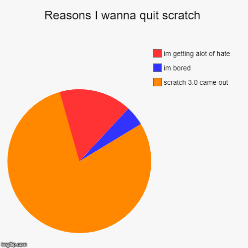 Reasons I wanna quit scratch | scratch 3.0 came out, im bored, im getting alot of hate | image tagged in funny,pie charts | made w/ Imgflip chart maker