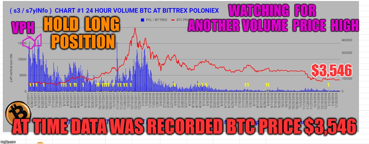 WATCHING  FOR  ANOTHER VOLUME  PRICE  HIGH; VPH; HOLD  LONG  POSITION; $3,546; AT TIME DATA WAS RECORDED BTC PRICE $3,546 | made w/ Imgflip meme maker