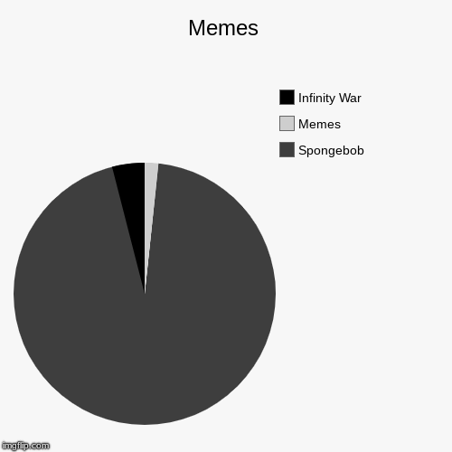 Memes | Spongebob, Memes, Infinity War | image tagged in funny,pie charts | made w/ Imgflip chart maker