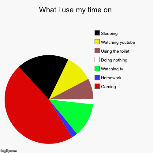What i use my time on | Gaming, Homework, Watching tv, Doing nothing, Using the toilet, Watching youtube, Sleeping | image tagged in funny,pie charts | made w/ Imgflip chart maker