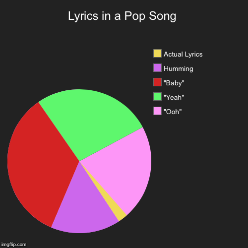 Lyrics in a Pop Song | "Ooh", "Yeah", "Baby", Humming, Actual Lyrics | image tagged in funny,pie charts | made w/ Imgflip chart maker