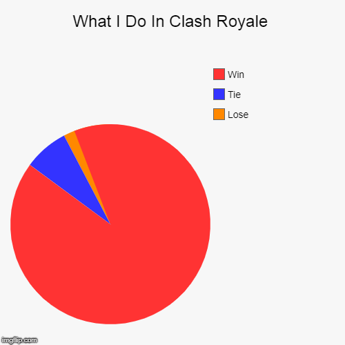 What I Do In Clash Royale | Lose, Tie, Win | image tagged in funny,pie charts | made w/ Imgflip chart maker